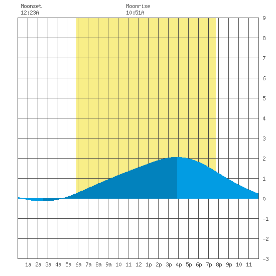 Bon Secour tide chart for Thursday, May 25, 2023