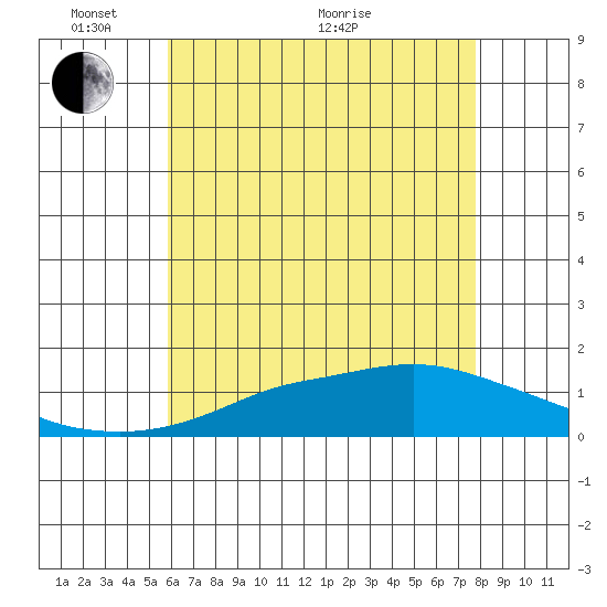Bon Secour tide chart for Saturday, May 27, 2023