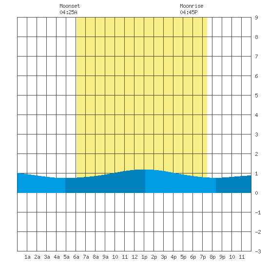 Bon Secour tide chart for Tuesday, May 2, 2023