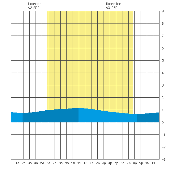 Bon Secour tide chart for Tuesday, May 30, 2023