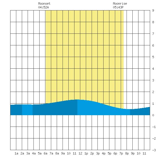 Bon Secour tide chart for Wednesday, May 3, 2023