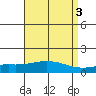 Bon Secour tide chart for Wednesday, May 3, 2023