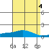 Bon Secour tide chart for Thursday, May 4, 2023