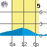 Bon Secour tide chart for Friday, May 5, 2023