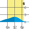 Bon Secour tide chart for Saturday, May 6, 2023