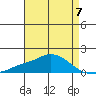 Bon Secour tide chart for Sunday, May 7, 2023