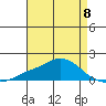 Bon Secour tide chart for Monday, May 8, 2023