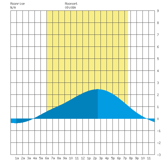 Bon Secour tide chart for Tuesday, May 9, 2023