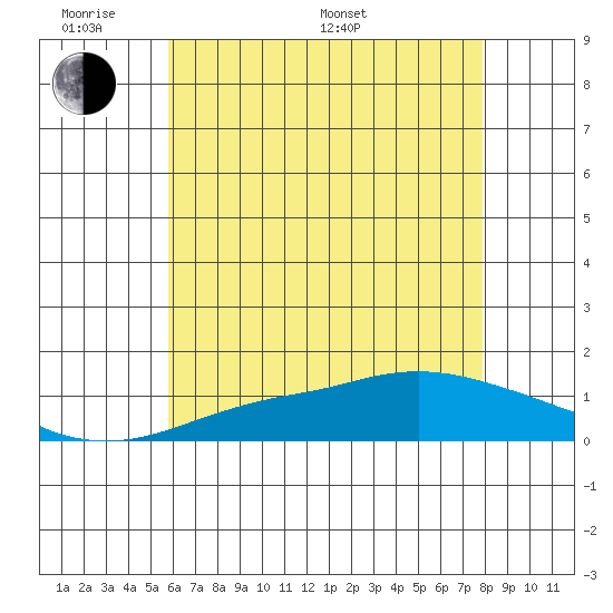 Bon Secour tide chart for Saturday, June 10, 2023