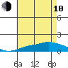 Bon Secour tide chart for Saturday, June 10, 2023