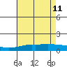 Bon Secour tide chart for Sunday, June 11, 2023