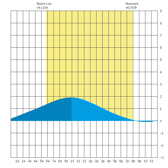 Bon Secour tide chart for Friday, June 16, 2023