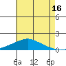 Bon Secour tide chart for Friday, June 16, 2023