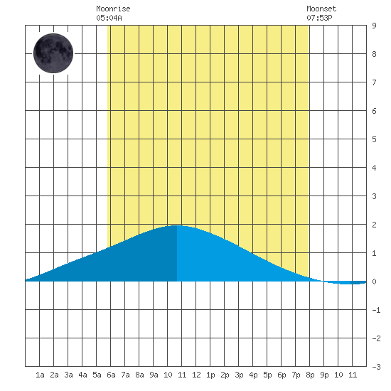 Bon Secour tide chart for Saturday, June 17, 2023