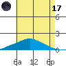 Bon Secour tide chart for Saturday, June 17, 2023