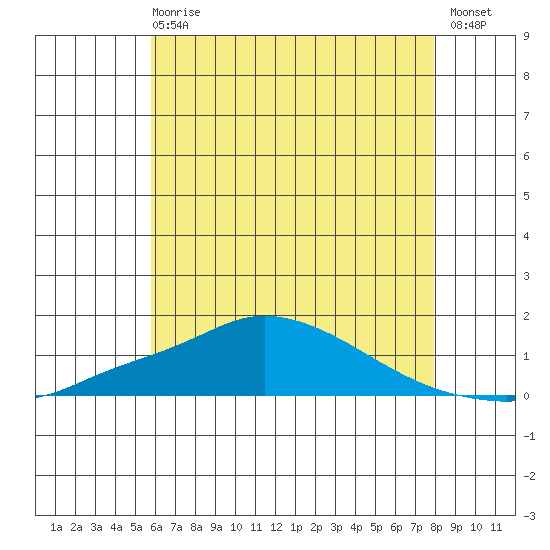 Bon Secour tide chart for Sunday, June 18, 2023