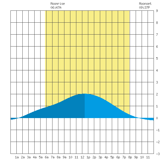 Bon Secour tide chart for Monday, June 19, 2023