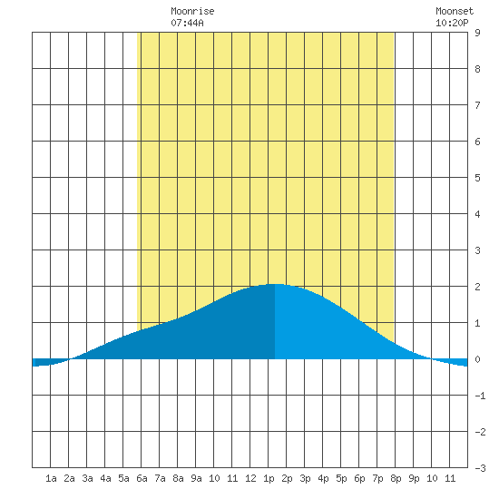 Bon Secour tide chart for Tuesday, June 20, 2023