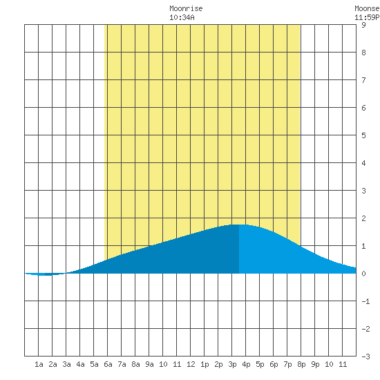 Bon Secour tide chart for Friday, June 23, 2023