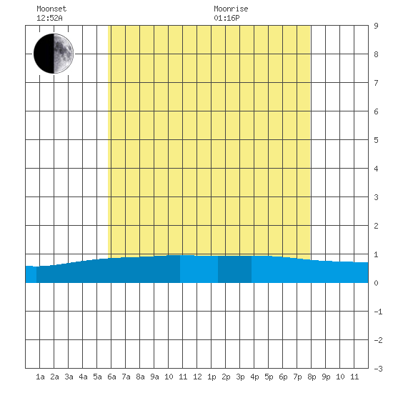 Bon Secour tide chart for Monday, June 26, 2023
