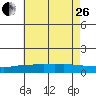 Bon Secour tide chart for Monday, June 26, 2023