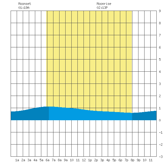 Bon Secour tide chart for Tuesday, June 27, 2023