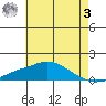 Bon Secour tide chart for Saturday, June 3, 2023