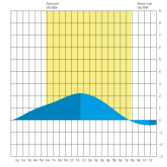 Bon Secour tide chart for Sunday, June 4, 2023