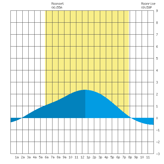 Bon Secour tide chart for Monday, June 5, 2023