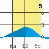Bon Secour tide chart for Monday, June 5, 2023