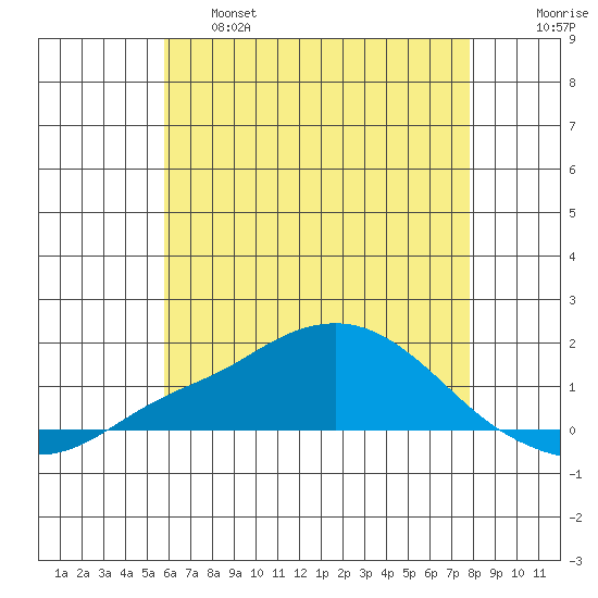 Bon Secour tide chart for Tuesday, June 6, 2023