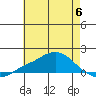 Bon Secour tide chart for Tuesday, June 6, 2023