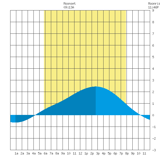 Bon Secour tide chart for Wednesday, June 7, 2023