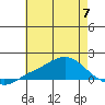 Bon Secour tide chart for Wednesday, June 7, 2023