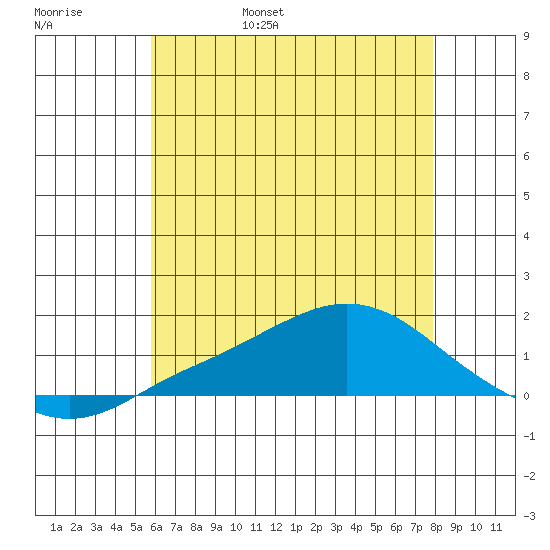 Bon Secour tide chart for Thursday, June 8, 2023