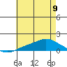 Bon Secour tide chart for Friday, June 9, 2023