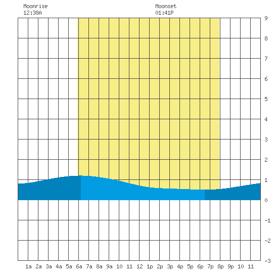 Bon Secour tide chart for Monday, July 10, 2023