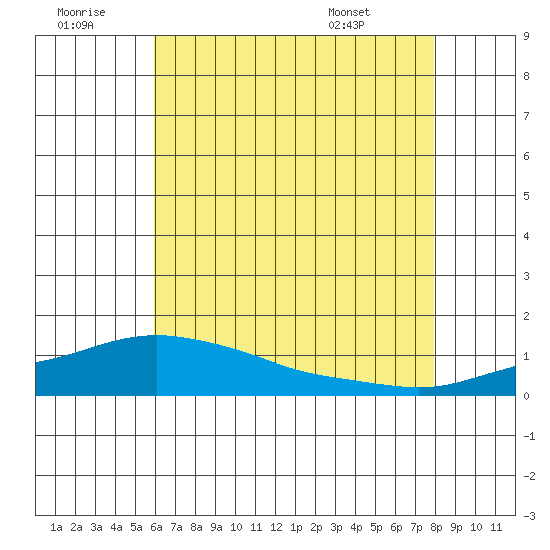 Bon Secour tide chart for Tuesday, July 11, 2023
