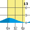 Bon Secour tide chart for Thursday, July 13, 2023