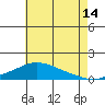 Bon Secour tide chart for Friday, July 14, 2023