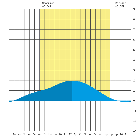 Bon Secour tide chart for Tuesday, July 18, 2023