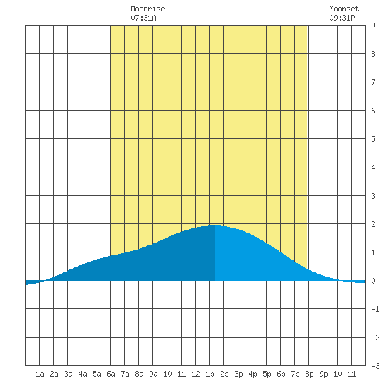 Bon Secour tide chart for Wednesday, July 19, 2023