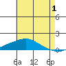 Bon Secour tide chart for Saturday, July 1, 2023