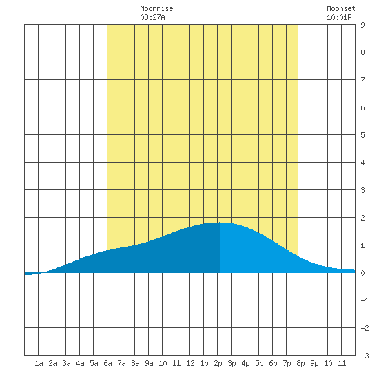 Bon Secour tide chart for Thursday, July 20, 2023