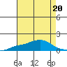 Bon Secour tide chart for Thursday, July 20, 2023