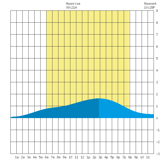 Bon Secour tide chart for Friday, July 21, 2023
