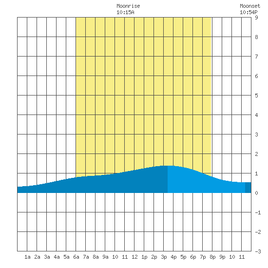 Bon Secour tide chart for Saturday, July 22, 2023