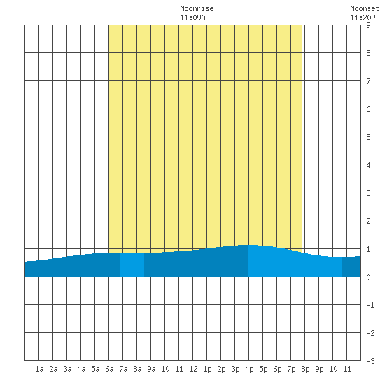 Bon Secour tide chart for Sunday, July 23, 2023