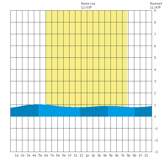 Bon Secour tide chart for Monday, July 24, 2023