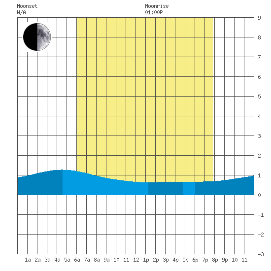 Bon Secour tide chart for Tuesday, July 25, 2023